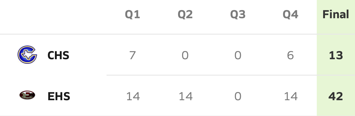 Ennis Overpowers Corsicana – Quarter Scores