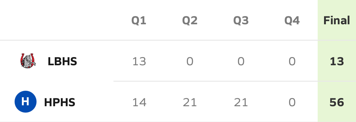 Highland Park Cruises Past Lake Belton – Quarter Scores