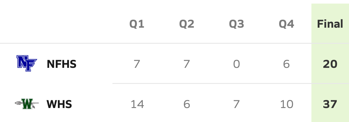 Area Round: Waxahachie vs North Forney – Quarter Scores