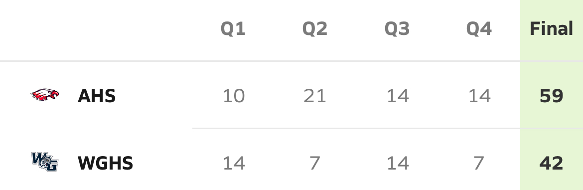 Regional Semifinal: Argyle vs Walnut Grove – Quarter Scores