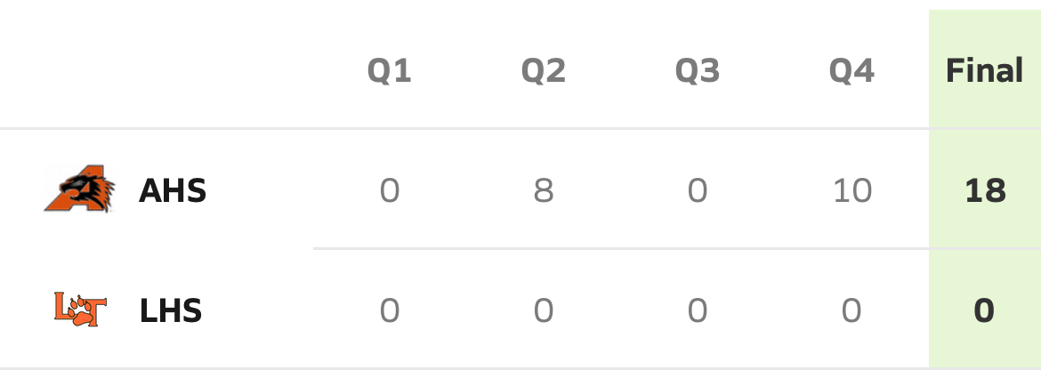 Aledo Shuts Out Lancaster – Quarter Scores