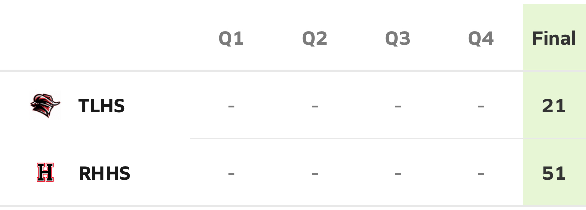 Rockwall-Heath Handles Tyler Legacy – Quarter Scores