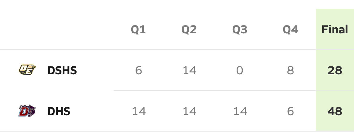 Duncanville Dominates DeSoto – Quarter Scores